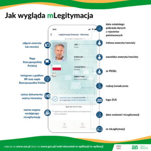 Z lewej strony: 1. Zdjęcie emeryta lub rencisty. 2. Flaga RP. 3. Hologram z godłem RP i napis RP. Z prawej strony: 1. Data ostatniego pobrania danych z rejestrów państwowych. 2. Imiona emeryta, rencisty. 3. Nazwisko emeryta, rencisty. 4. Nr PESEL. 5. Rodzaj świadczenia. 6. Logo ZUS. W dolnej części dokumentu: 1. Data ważności mLegitymacji. 2. Nr mLegitymacji. 